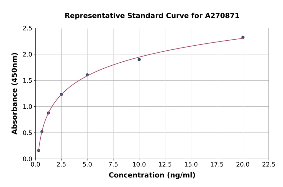 Standard Curve - Mouse Aromatase ELISA Kit (A270871) - Antibodies.com