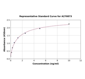 Standard Curve - Mouse Sodium Potassium ATPase ELISA Kit (A270873) - Antibodies.com