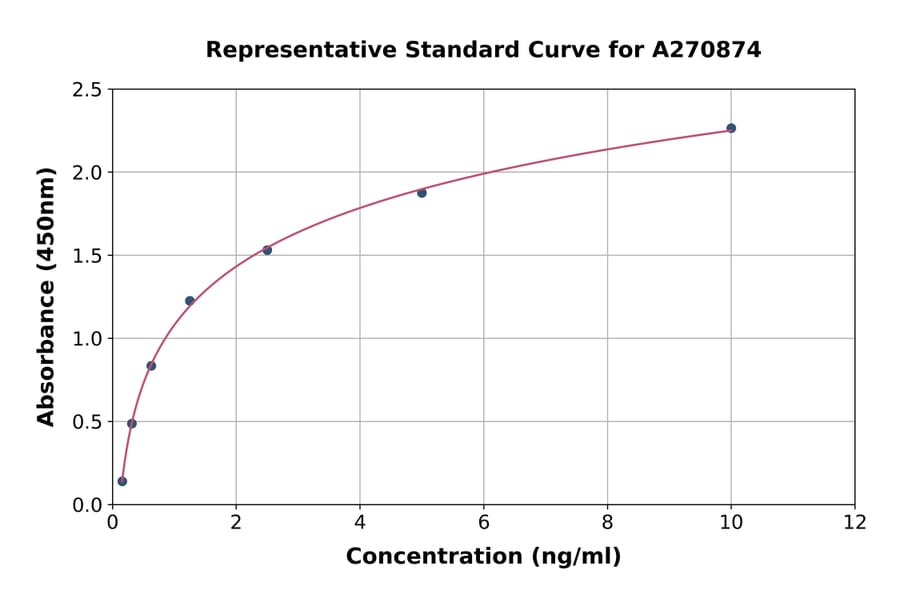 Standard Curve - Mouse Renin Receptor ELISA Kit (A270874) - Antibodies.com