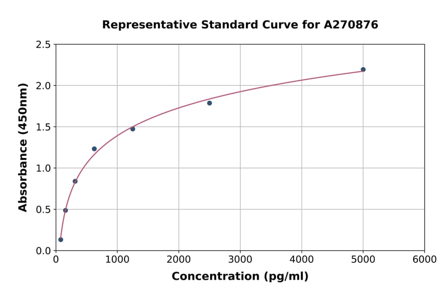 Standard Curve - Mouse Chordin ELISA Kit (A270876) - Antibodies.com