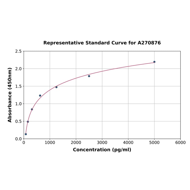 Standard Curve - Mouse Chordin ELISA Kit (A270876) - Antibodies.com