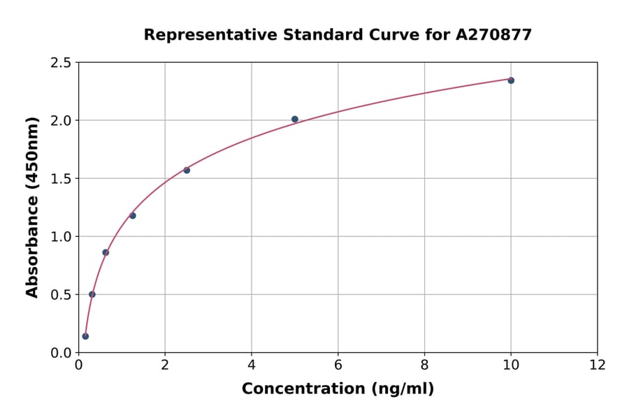 Standard Curve - Mouse SLC5A7 ELISA Kit (A270877) - Antibodies.com