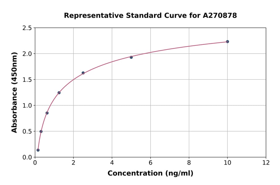 Standard Curve - Rat Citrate Synthetase ELISA Kit (A270878) - Antibodies.com