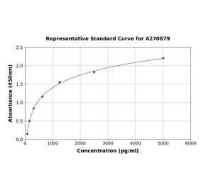 Standard Curve - Mouse Cannabinoid Receptor II ELISA Kit (A270879) - Antibodies.com