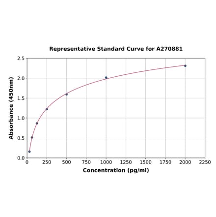 Standard Curve - Mouse Collagen III ELISA Kit (A270881) - Antibodies.com
