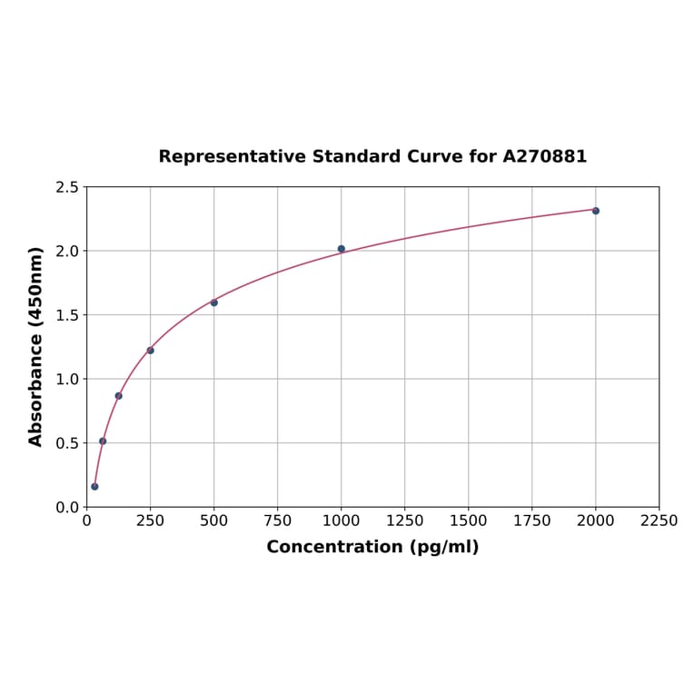 Standard Curve - Mouse Collagen III ELISA Kit (A270881) - Antibodies.com