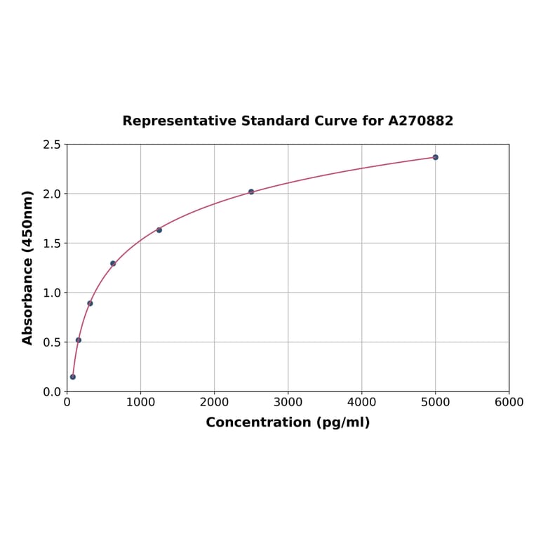 Standard Curve - Mouse Carboxypeptidase A ELISA Kit (A270882) - Antibodies.com