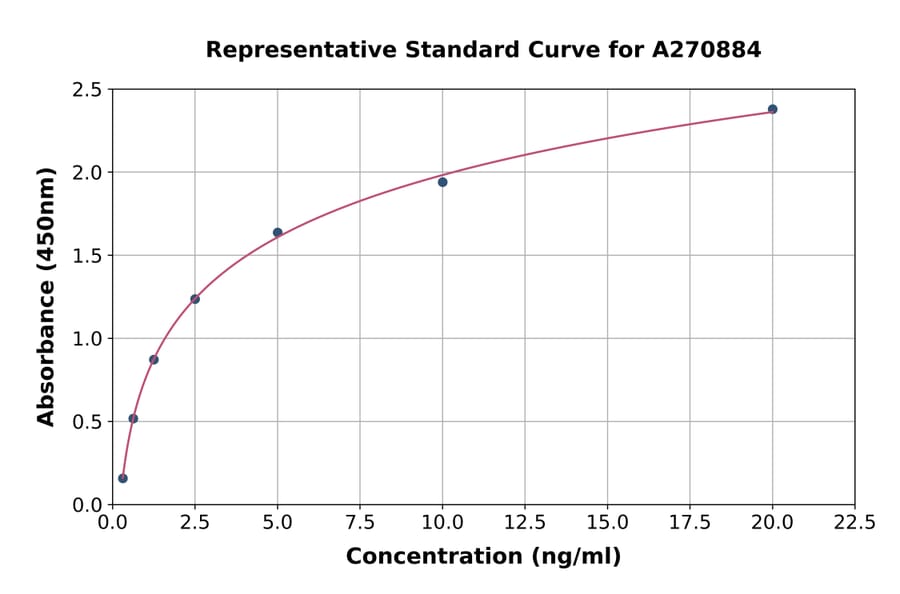 Standard Curve - Mouse CYP11A1 ELISA Kit (A270884) - Antibodies.com