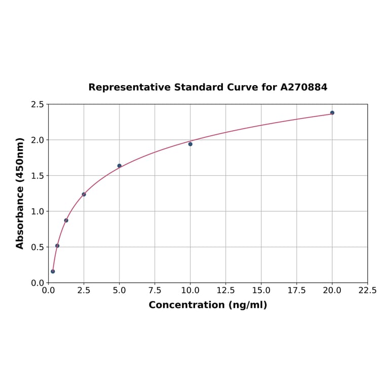 Standard Curve - Mouse CYP11A1 ELISA Kit (A270884) - Antibodies.com