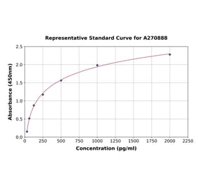 Standard Curve - Mouse DKK3 ELISA Kit (A270888) - Antibodies.com