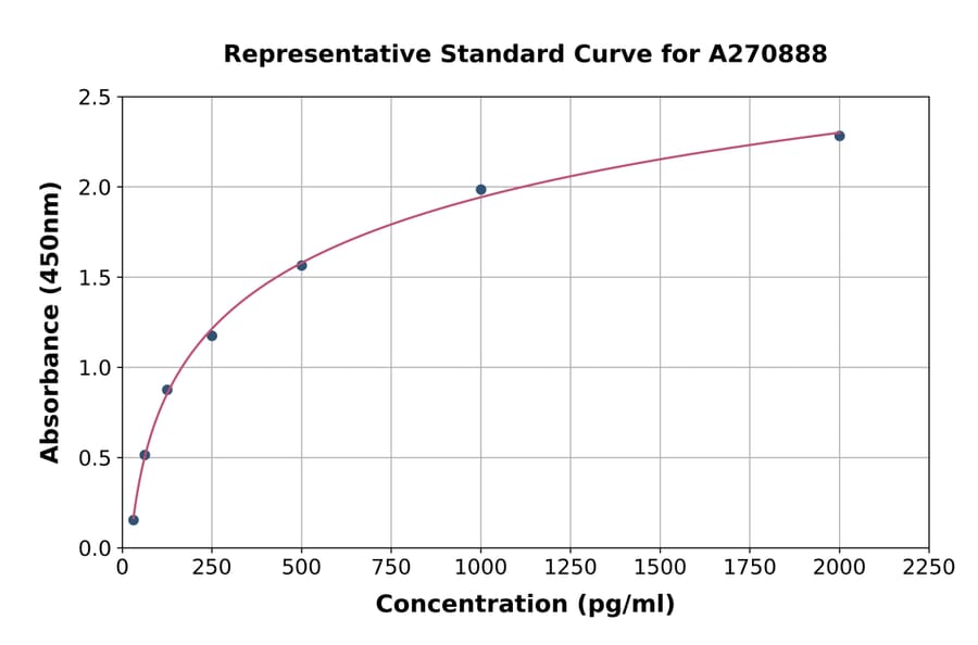 Standard Curve - Mouse DKK3 ELISA Kit (A270888) - Antibodies.com