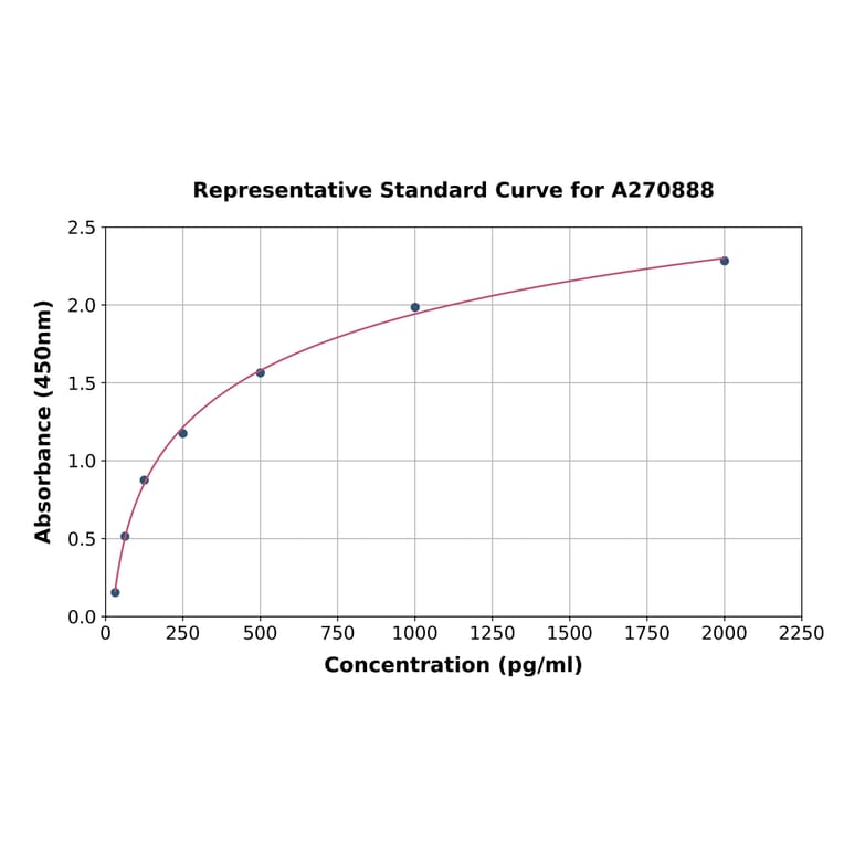 Standard Curve - Mouse DKK3 ELISA Kit (A270888) - Antibodies.com