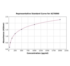 Standard Curve - Mouse Edn3 ELISA Kit (A270890) - Antibodies.com