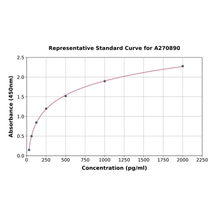 Standard Curve - Mouse Edn3 ELISA Kit (A270890) - Antibodies.com