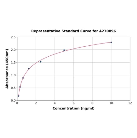 Standard Curve - Mouse GPA33 ELISA Kit (A270896) - Antibodies.com