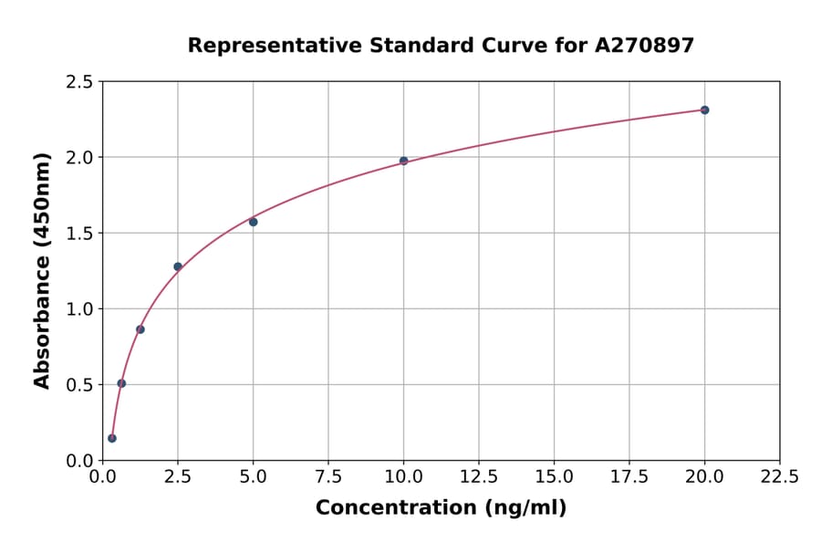 Standard Curve - Mouse NMDAR1 ELISA Kit (A270897) - Antibodies.com