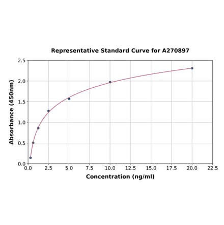 Standard Curve - Mouse NMDAR1 ELISA Kit (A270897) - Antibodies.com