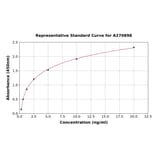 Standard Curve - Mouse GSK3 beta ELISA Kit (A270898) - Antibodies.com