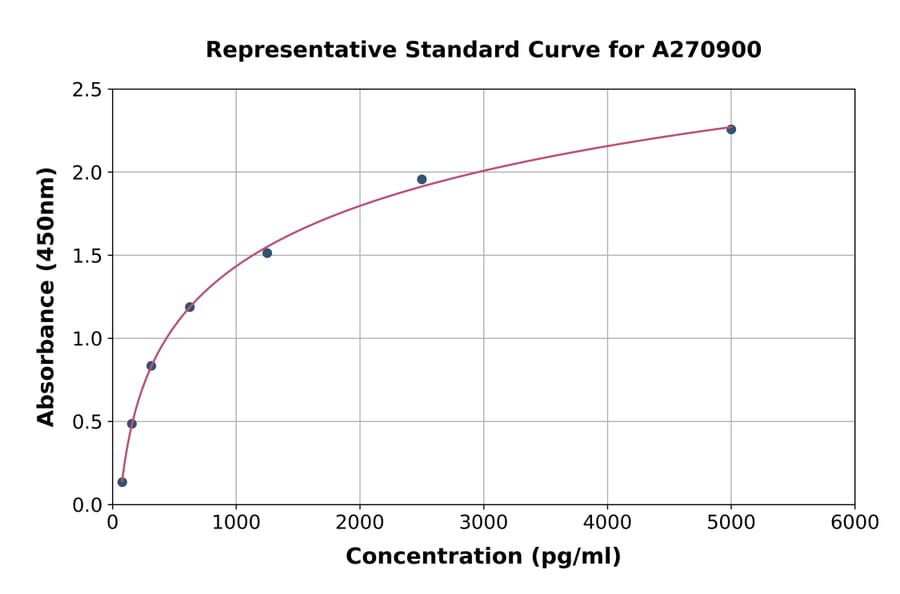 Standard Curve - Mouse Hyaluronan Synthase 2 ELISA Kit (A270900) - Antibodies.com