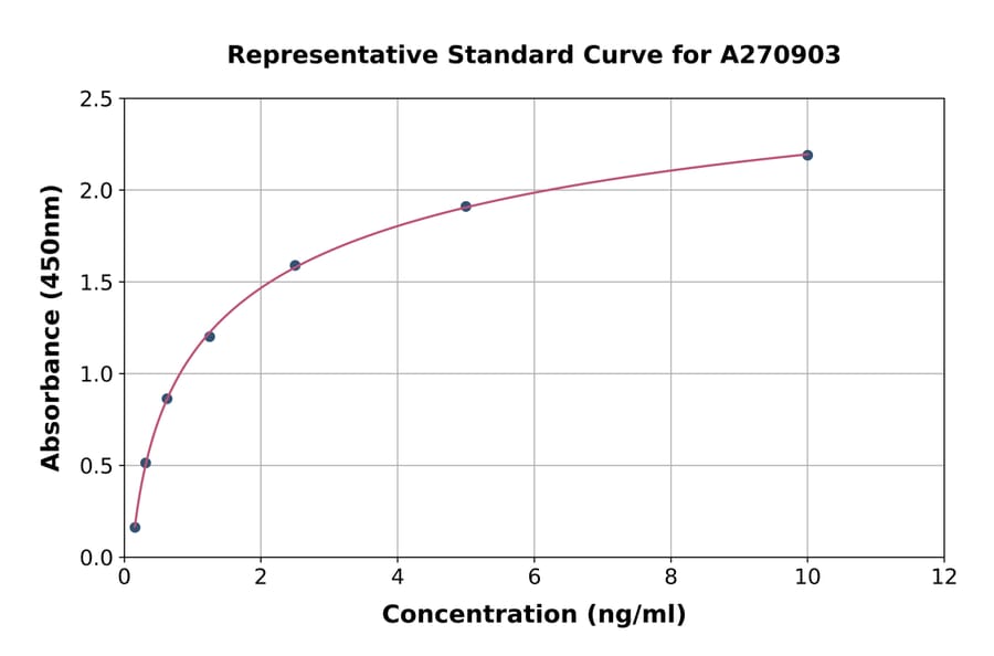 Standard Curve - Mouse HRH3/H3R ELISA Kit (A270903) - Antibodies.com