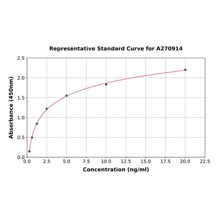 Standard Curve - Mouse RVR ELISA Kit (A270914) - Antibodies.com