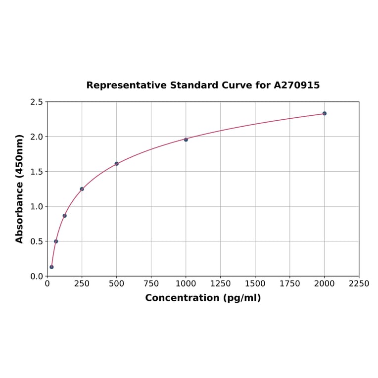 Standard Curve - Mouse Neuritin ELISA Kit (A270915) - Antibodies.com