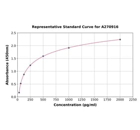 Standard Curve - Mouse NUCB2 ELISA Kit (A270916) - Antibodies.com