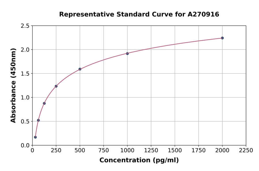 Standard Curve - Mouse NUCB2 ELISA Kit (A270916) - Antibodies.com