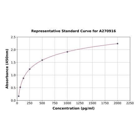 Standard Curve - Mouse NUCB2 ELISA Kit (A270916) - Antibodies.com