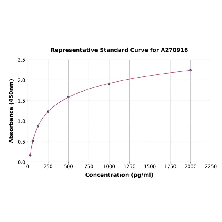 Standard Curve - Mouse NUCB2 ELISA Kit (A270916) - Antibodies.com