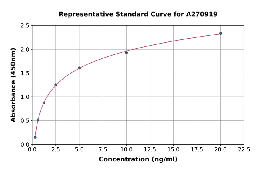 Standard Curve - Mouse PDE3A ELISA Kit (A270919) - Antibodies.com