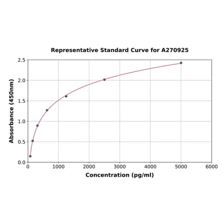 Standard Curve - Mouse ROS1 ELISA Kit (A270925) - Antibodies.com