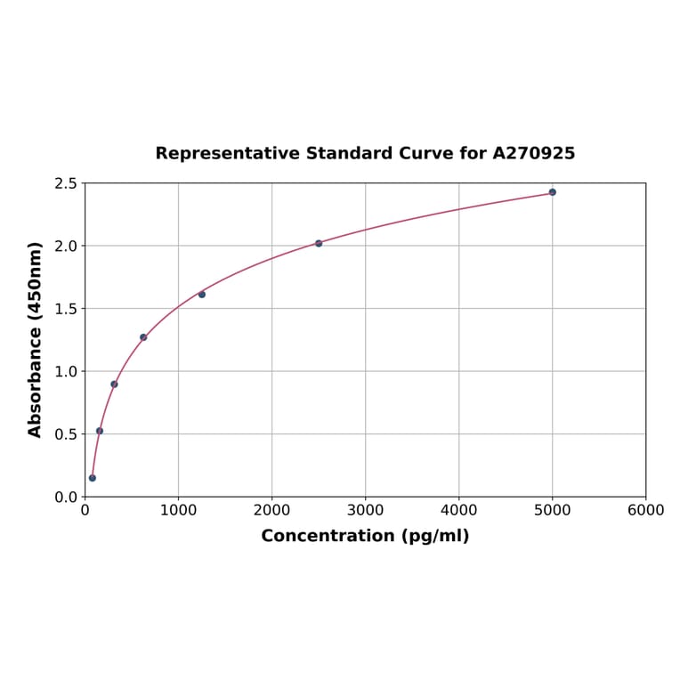 Standard Curve - Mouse ROS1 ELISA Kit (A270925) - Antibodies.com