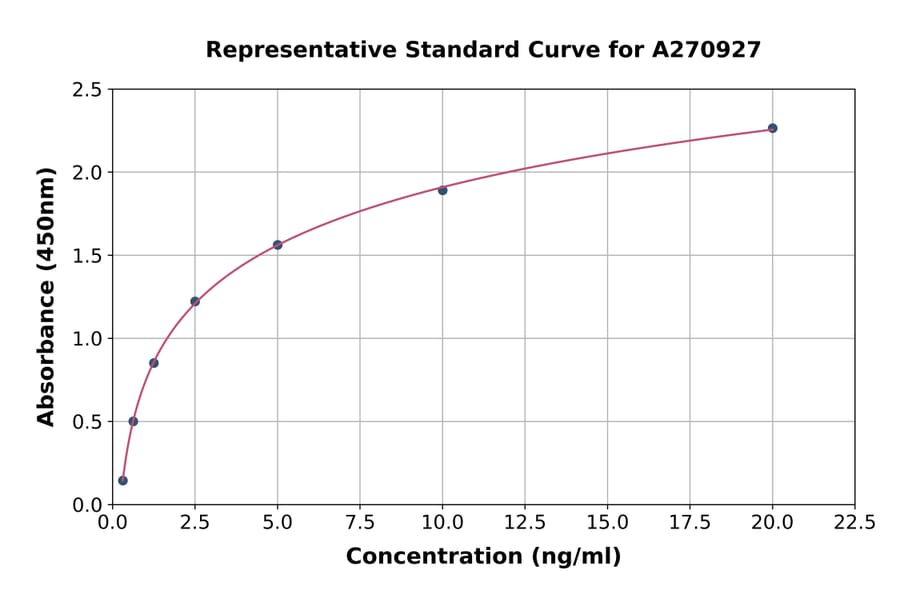 Standard Curve - Mouse NEU2 ELISA Kit (A270927) - Antibodies.com