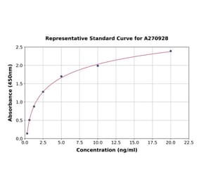 Standard Curve - Mouse SOCS1 ELISA Kit (A270928) - Antibodies.com