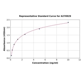 Standard Curve - Mouse SOCS2 ELISA Kit (A270929) - Antibodies.com