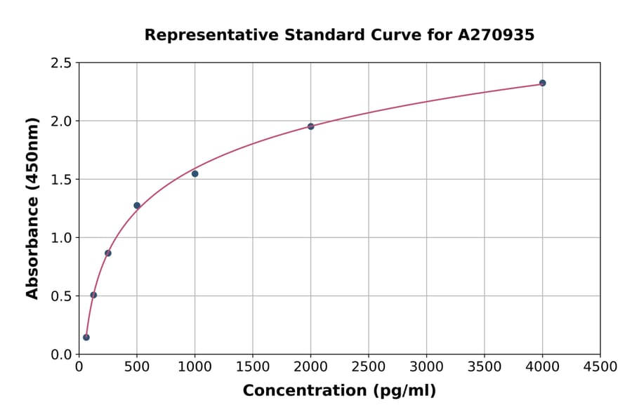 Standard Curve - Mouse TRPM6 ELISA Kit (A270935) - Antibodies.com