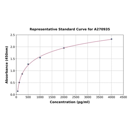 Standard Curve - Mouse TRPM6 ELISA Kit (A270935) - Antibodies.com