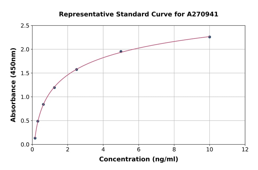Standard Curve - Mouse DDAH1 ELISA Kit (A270941) - Antibodies.com