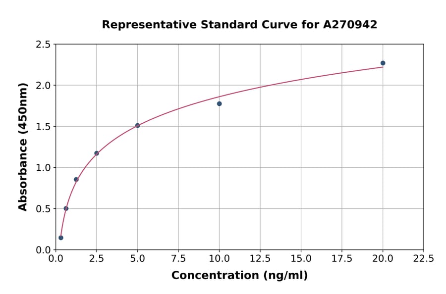 Standard Curve - Mouse DDAH2 ELISA Kit (A270942) - Antibodies.com