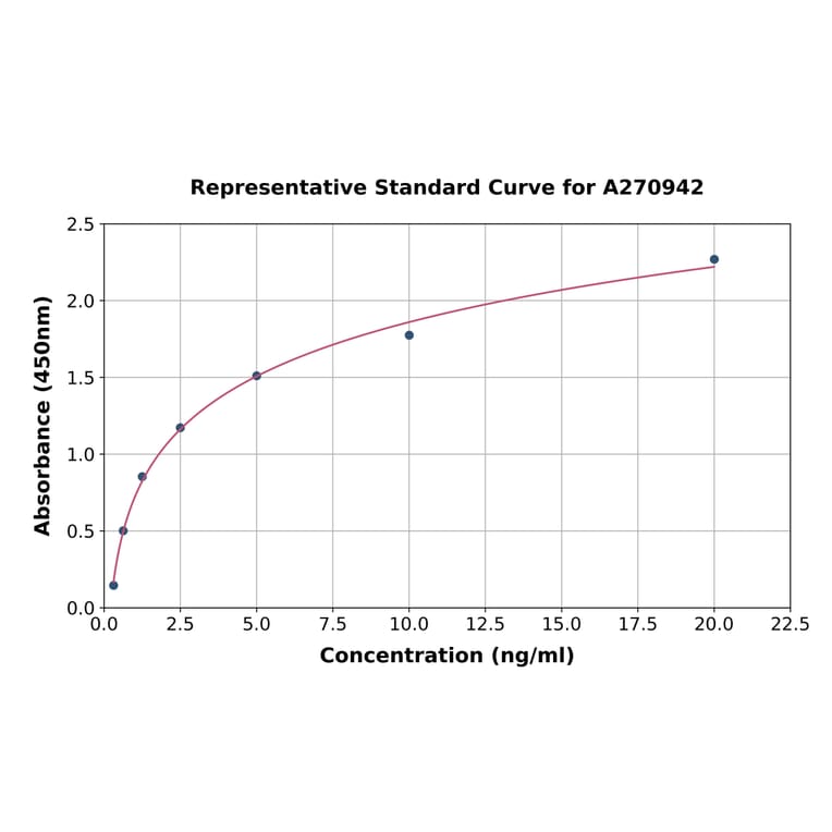 Standard Curve - Mouse DDAH2 ELISA Kit (A270942) - Antibodies.com