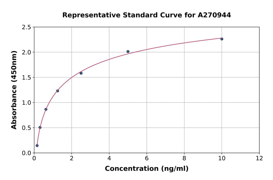 Standard Curve - Mouse Glutamate Receptor 1 (AMPA Subtype) ELISA Kit (A270944) - Antibodies.com