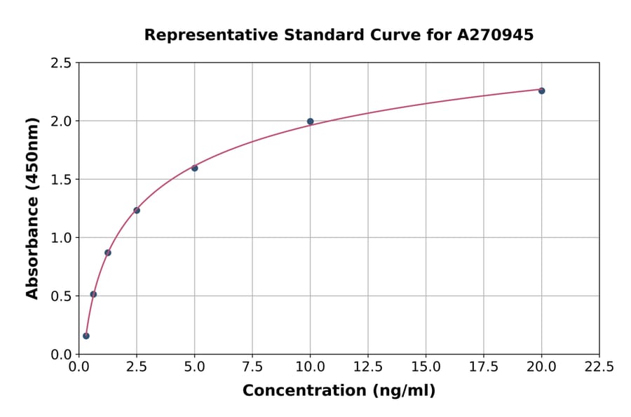 Standard Curve - Mouse NMDAR2B ELISA Kit (A270945) - Antibodies.com