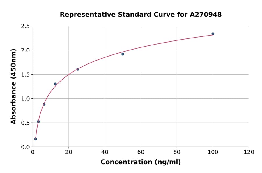 Standard Curve - Rat Pancreatic alpha Amylase ELISA Kit (A270948) - Antibodies.com