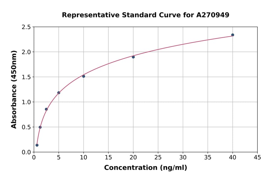 Standard Curve - Rat AVPR1B ELISA Kit (A270949) - Antibodies.com