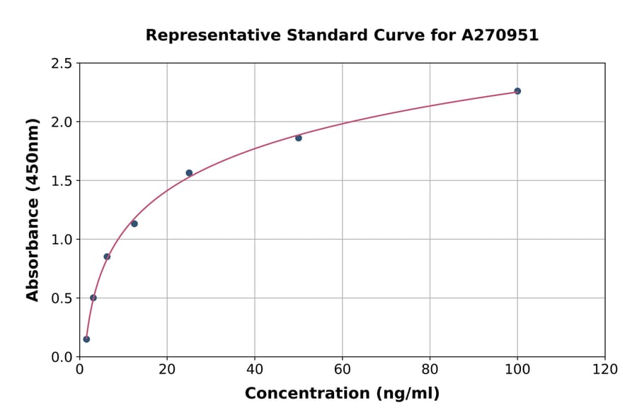 Standard Curve - Rat LDL Receptor ELISA Kit (A270951) - Antibodies.com
