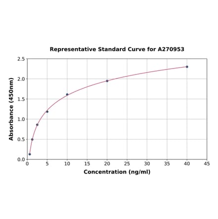 Standard Curve - Rat Ceramide Glucosyltransferase ELISA Kit (A270953) - Antibodies.com