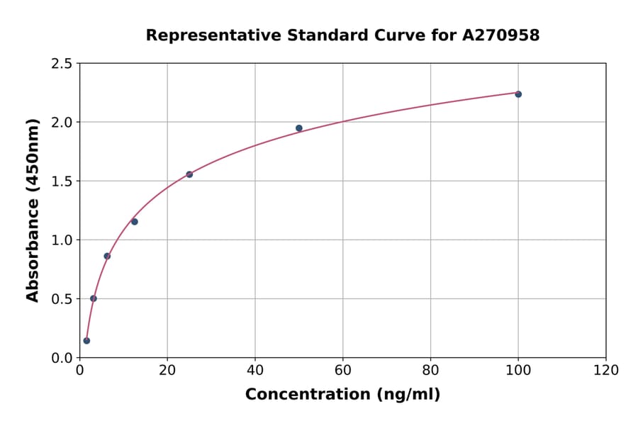 Standard Curve - Porcine HSP90 alpha ELISA Kit (A270958) - Antibodies.com
