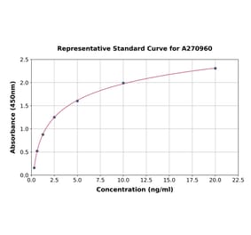 Standard Curve - Bovine Superoxide Dismutase 1 ELISA Kit (A270960) - Antibodies.com