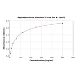 Standard Curve - Bovine Complement C3 ELISA Kit (A270962) - Antibodies.com